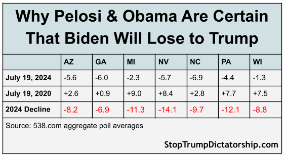 Charting Biden’s weakness in swing states compared with four years ago