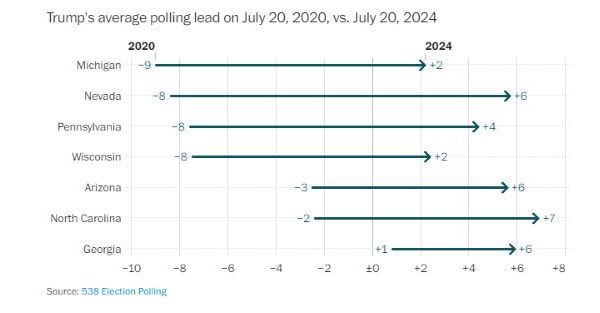 Wash Post Column Proves Biden Can’t Win